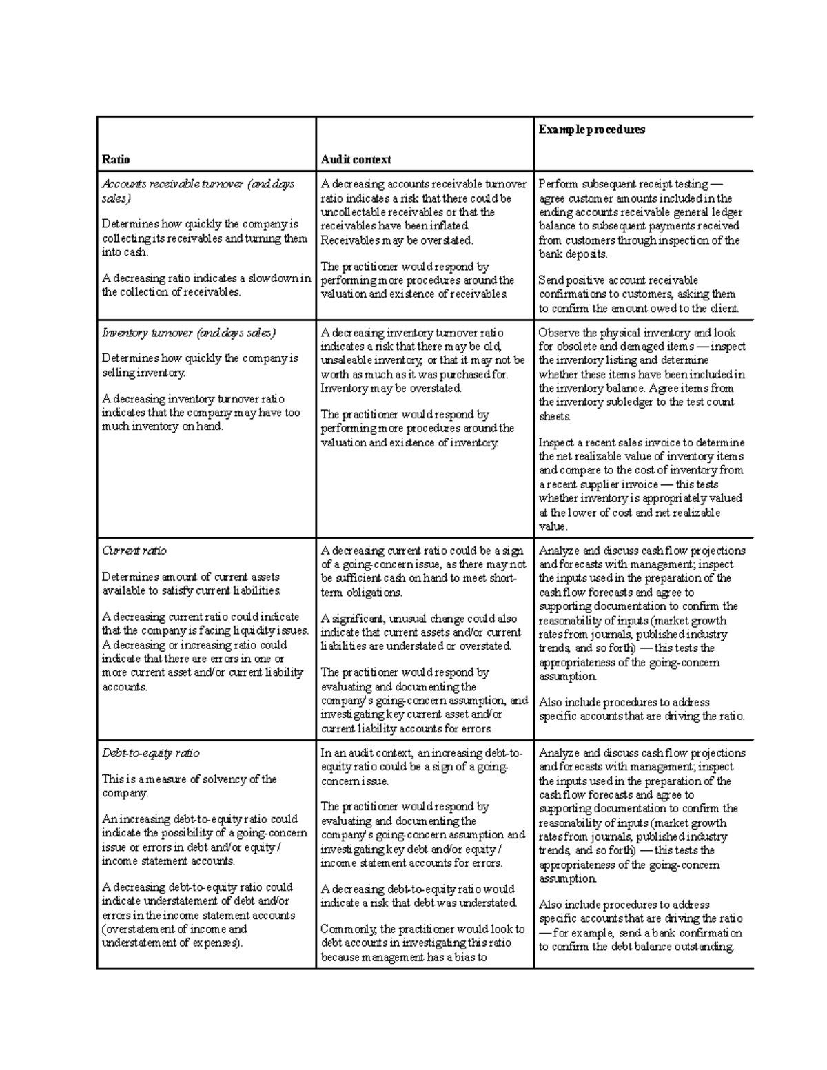 Audit for Assertions and Risks - ACCT 442 - MacEwan - Studocu