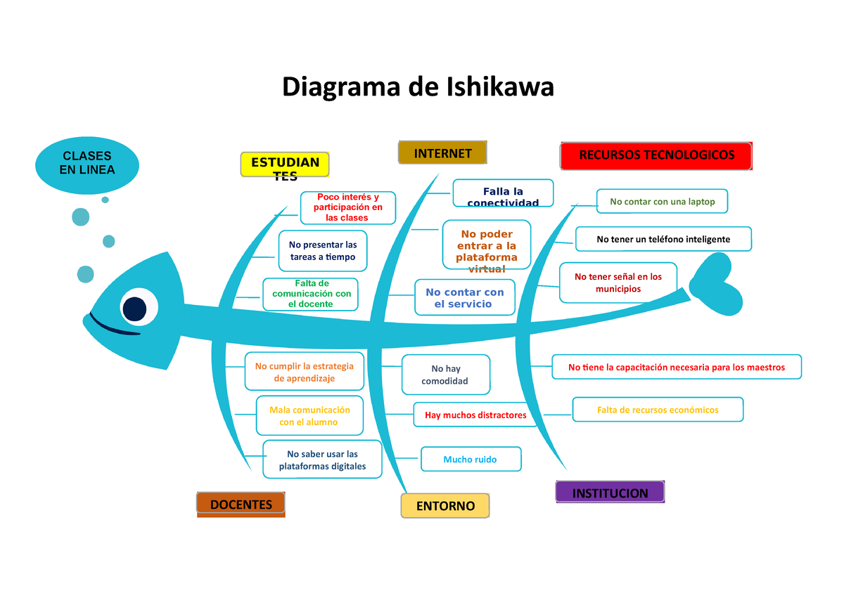 Diagrama De Ishikawa Clase En Linea Poco Interés Y Participación En Las Clases No Presentar