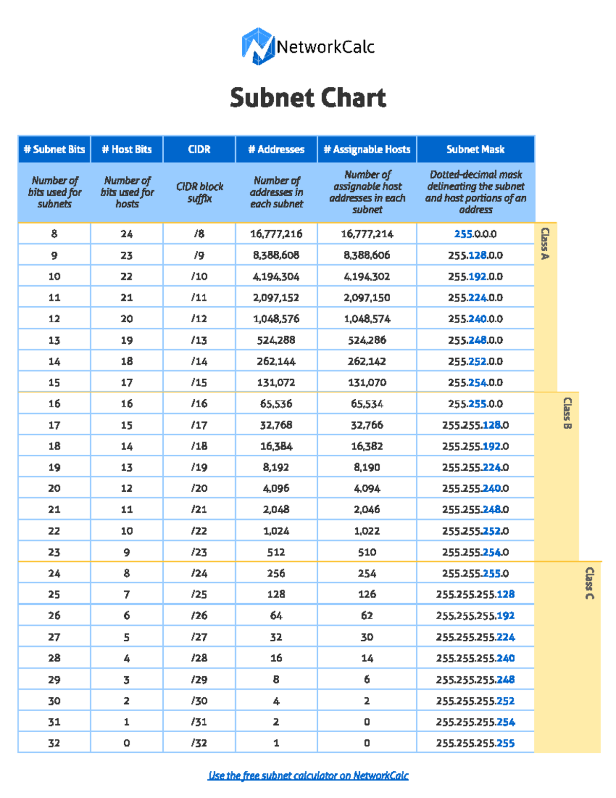 Subnet Chart - Network Calc - 256 Addresses 128 64 32 / 24 CIDR / 25 ...