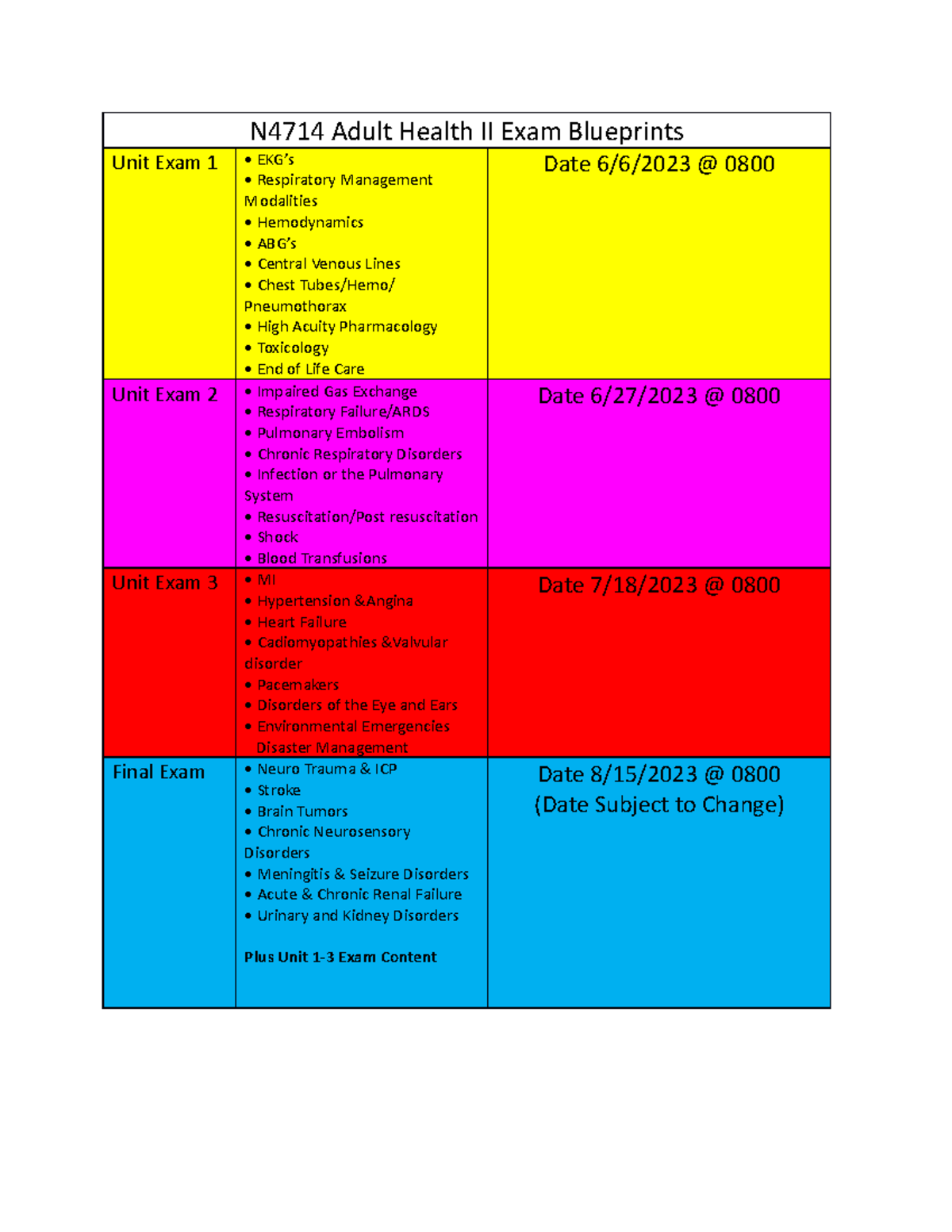 N4714 Adult Health II Exam Blueprint - Studocu
