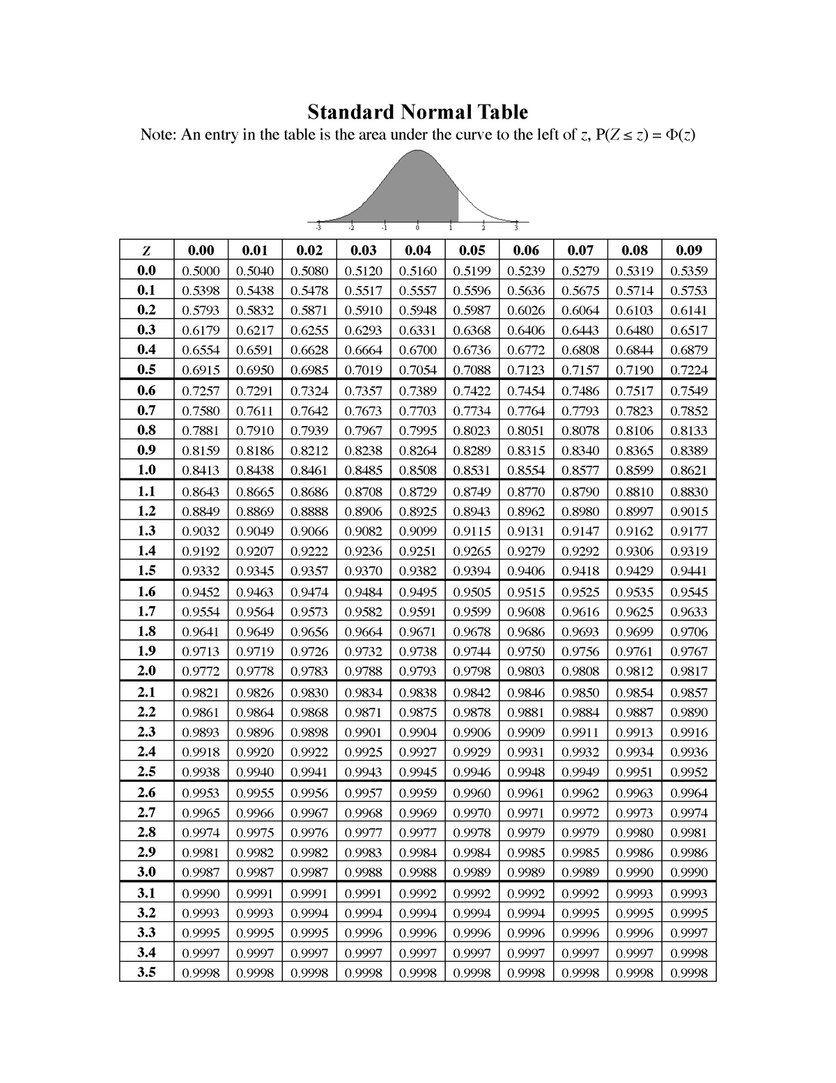 17-standard-normal-table-standard-normal-table-z-0-0-0-0-0-0-0-0-0-0