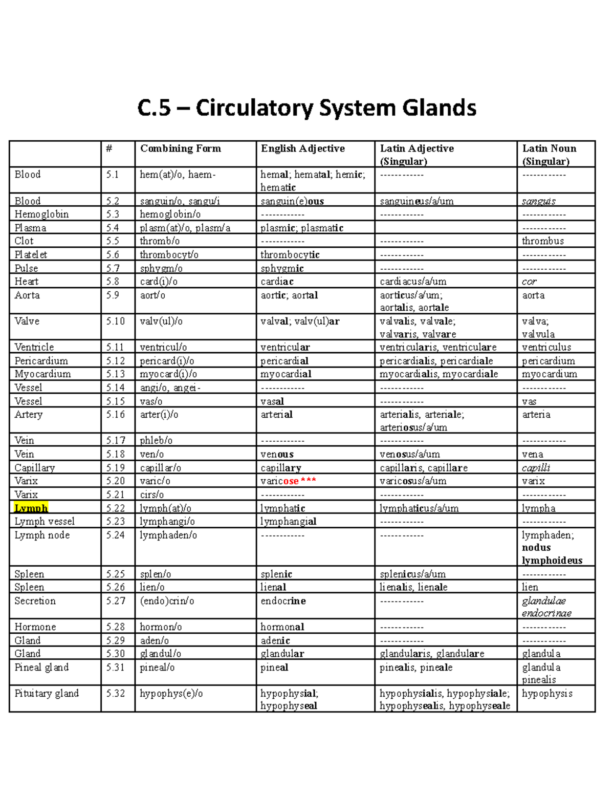 C.5 Circulatory System Glands C Circulatory System Glands