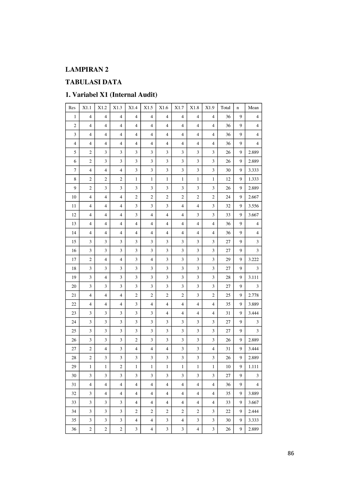 Pengaruh Internal Audit 30 - TABULASI DATA 1. Variabel X1 (Internal ...