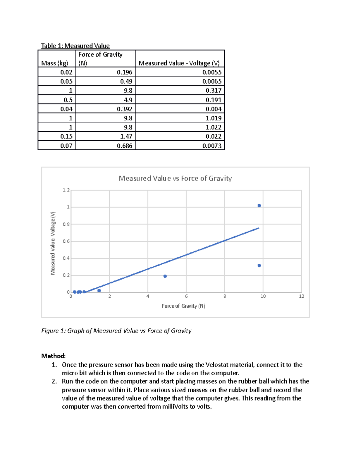 voltage-lab-table-1-measured-value-mass-kg-force-of-gravity-n