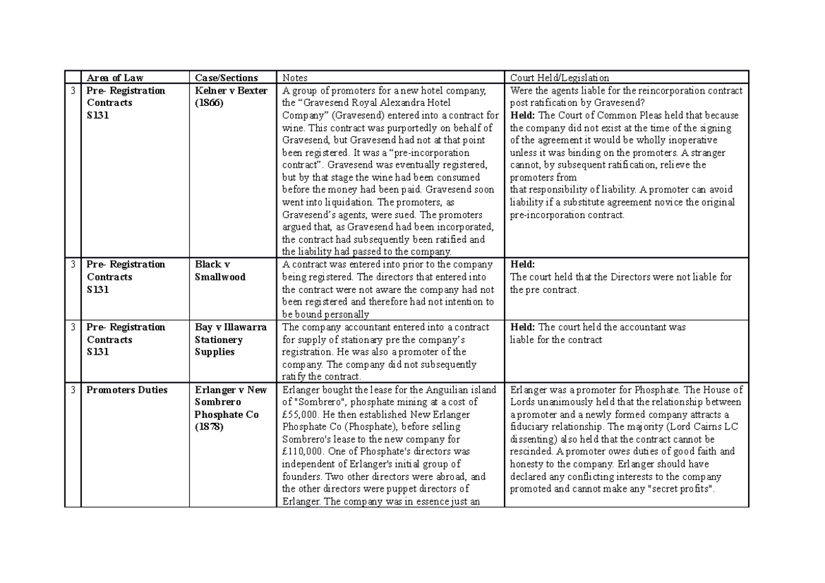 BLAW2006 case notes - Area of Law Case/Sections Notes Court Held ...