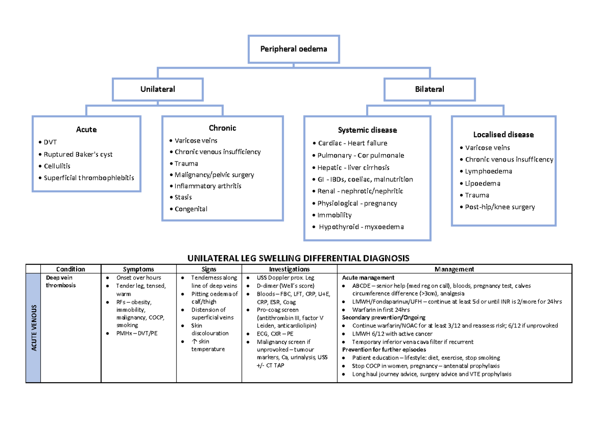 Peripheral Oedema Differential Diagnosis - Peripheral Oedema Bilateral ...