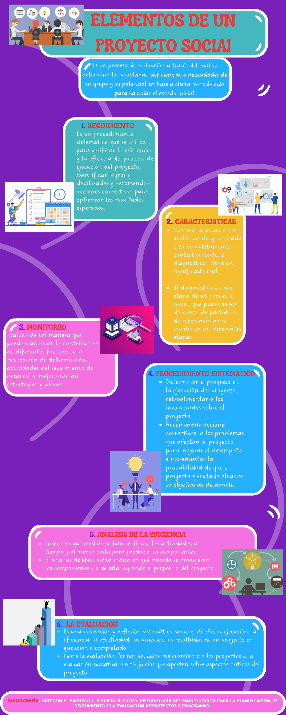 Infografía construccion de proyectos - ELEMENTOS DE UN PROYECTO SOCIAl ...