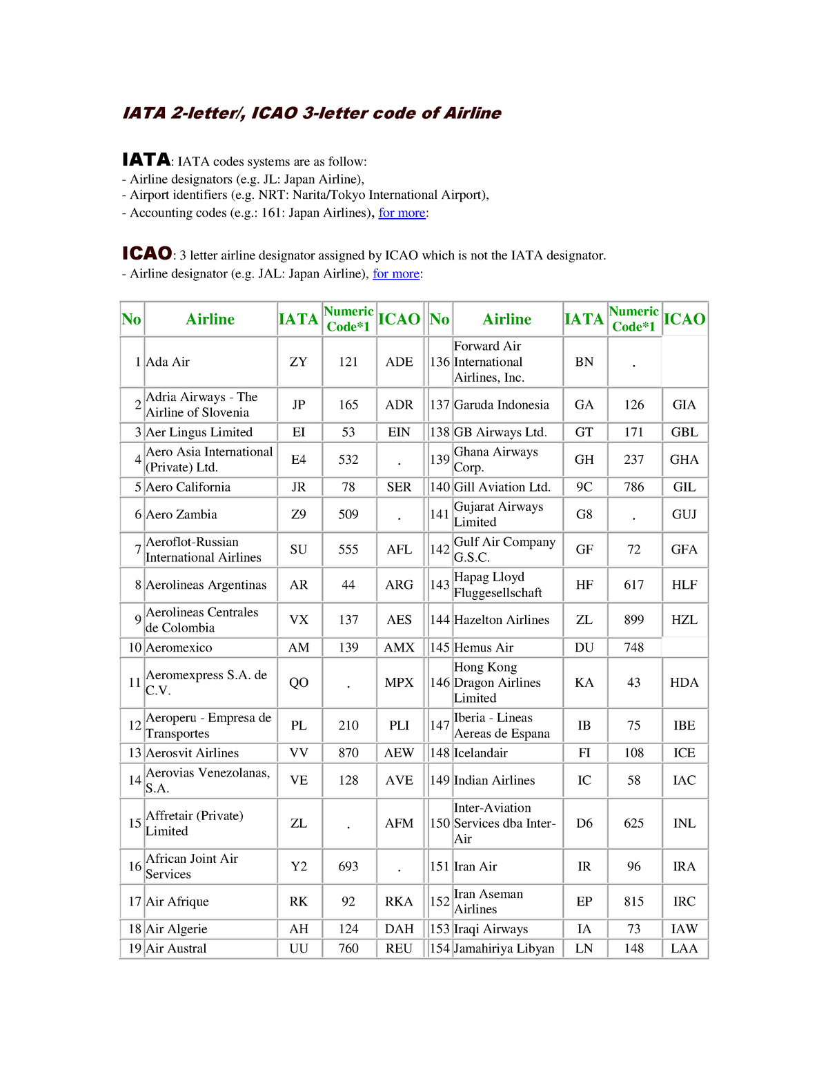 Airline codes 2 Letter 3 Letter Code IATA 2 letter ICAO 3 letter 