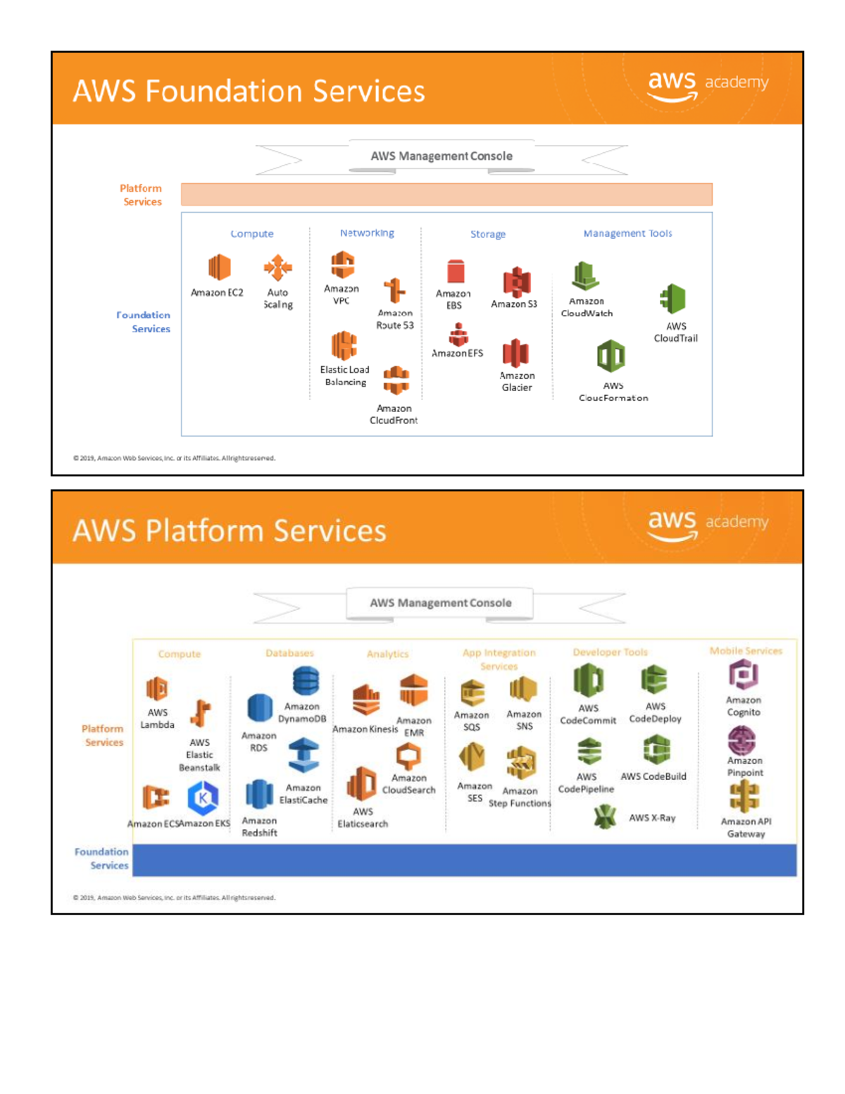 Assignment 1 - AWS CP Services to Know - AWS Foundation Services ...