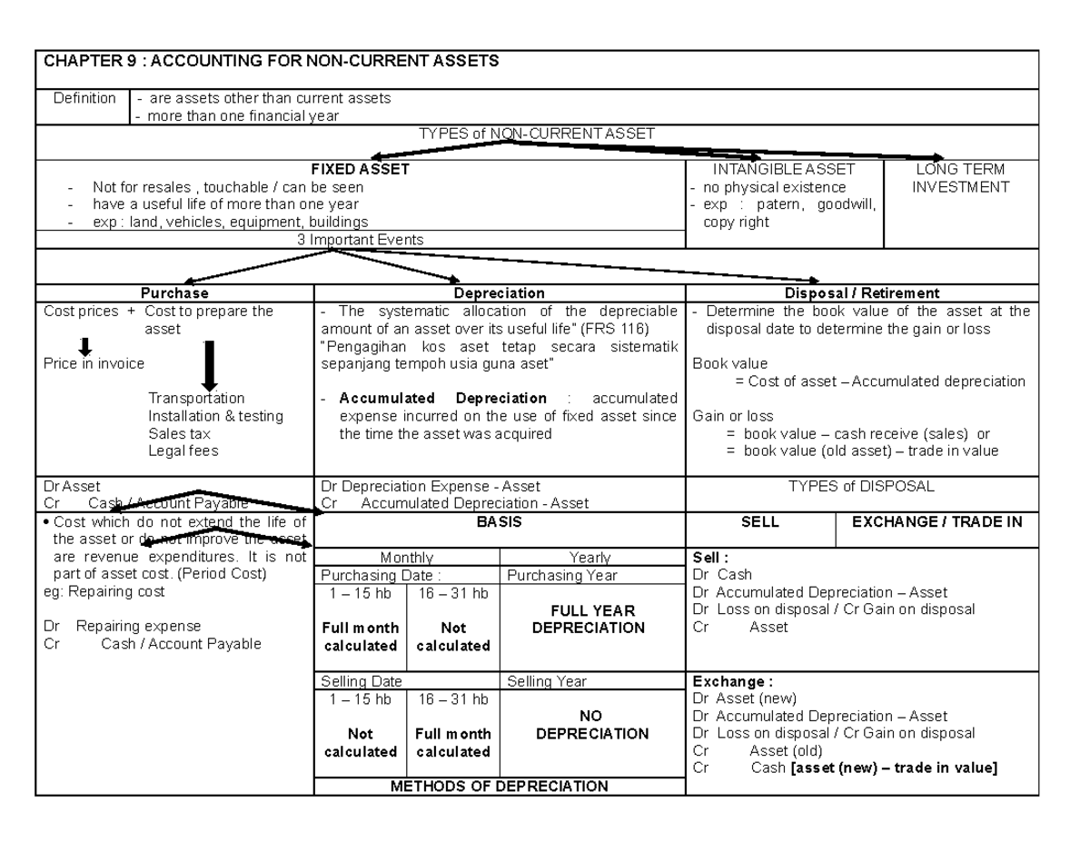 Simple Notes Chapter 9 - CHAPTER 9 : ACCOUNTING FOR NON-CURRENT ASSETS ...