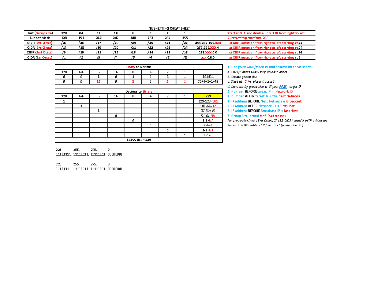 Subnetting Cheat sheet - Host (Group size) 128 64 32 16 8 4 2 1 Start ...