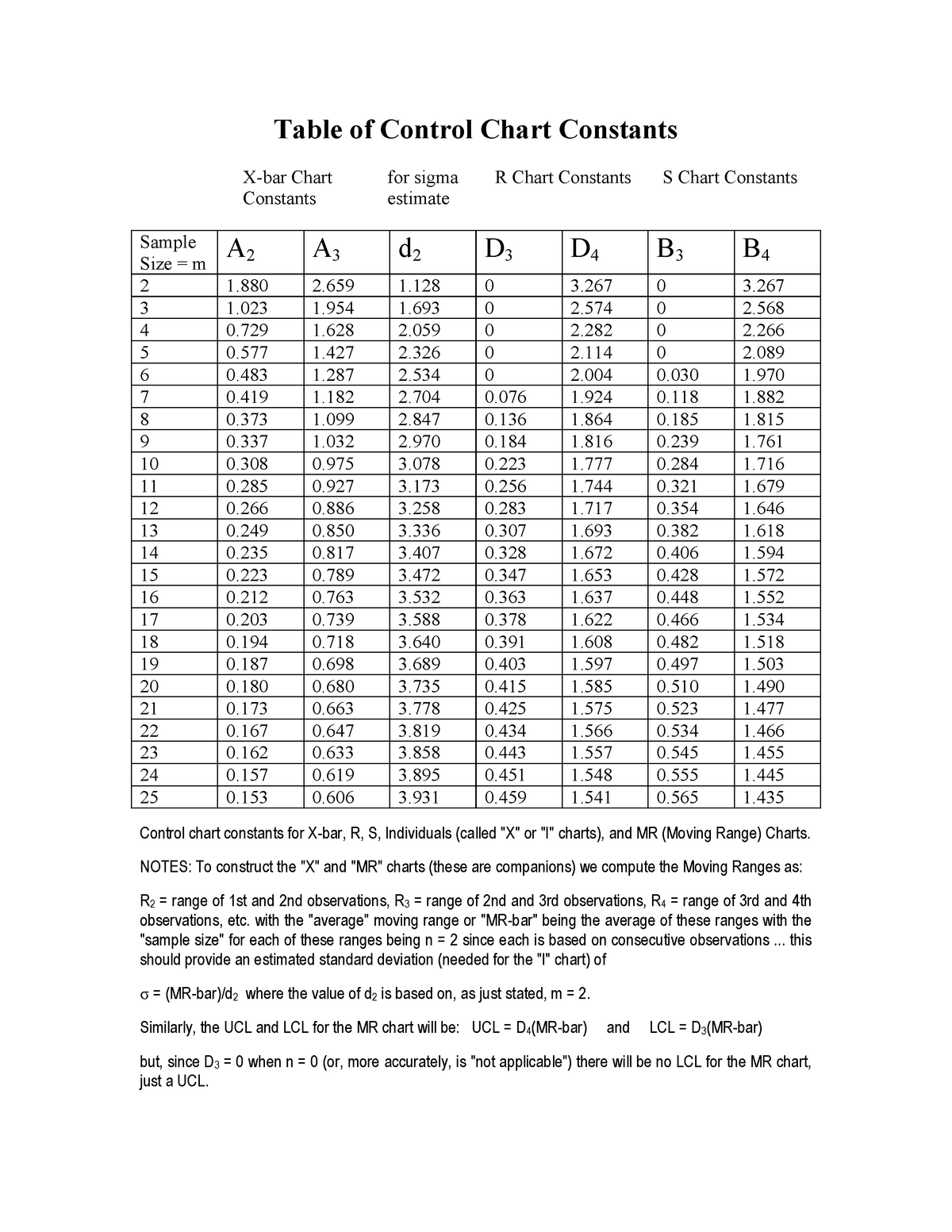 untitled-table-of-control-chart-constants-x-bar-chart-for-sigma-r