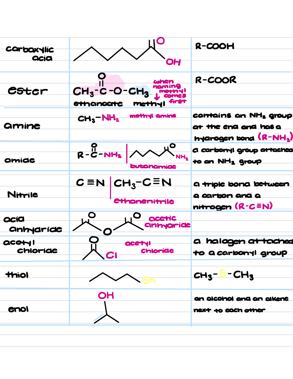 Organic chem-functional groups 1 - carboxylic acia OH when ester naming ...