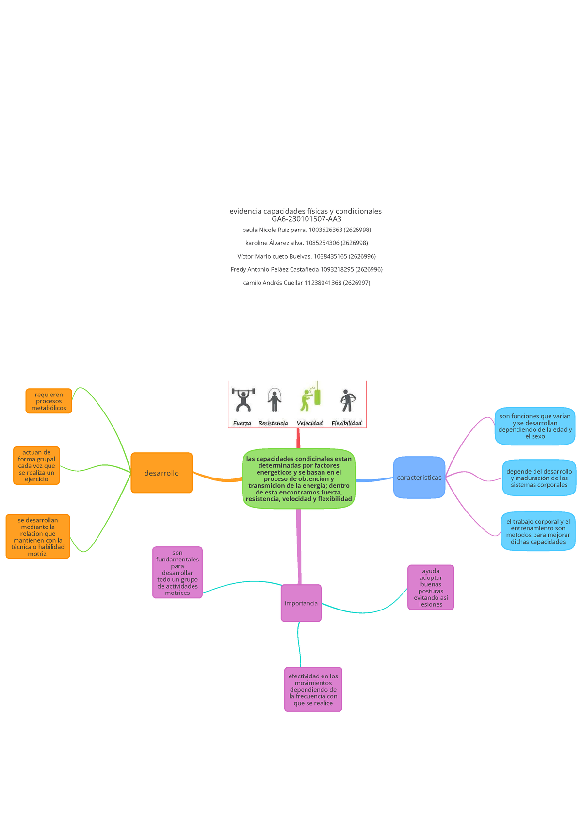 Mapa Mental Capacidades Fisicas Condicionales - Las Capacidades ...