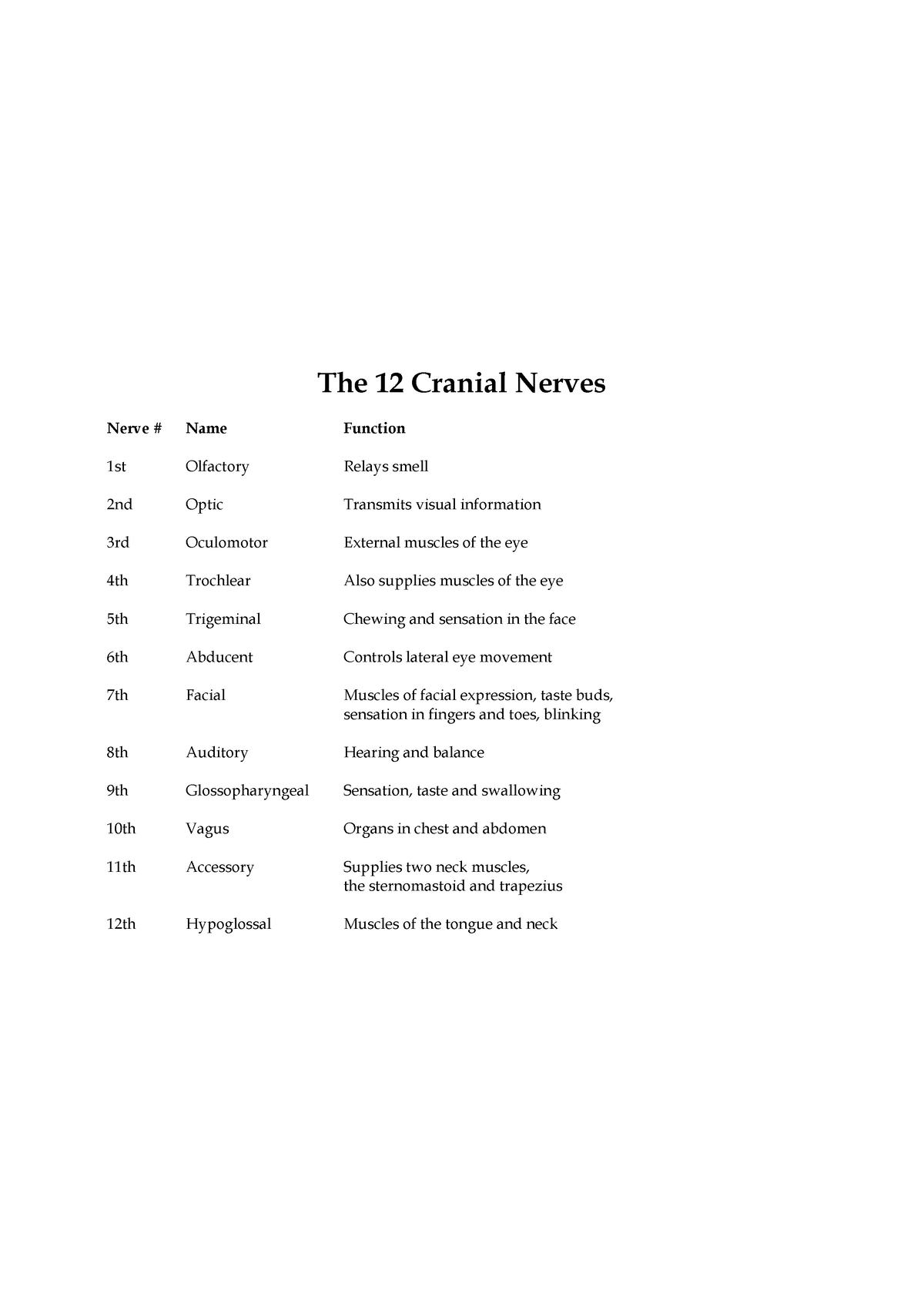 Cranial nerve - The 12 Cranial Nerves Nerve # Name Function 1st ...