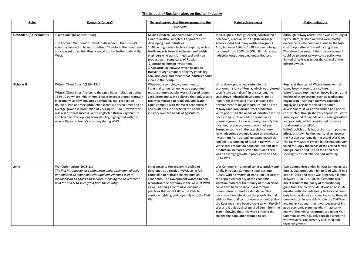 The Impact of Russian Rulers on the Russian Economy - The impact of ...