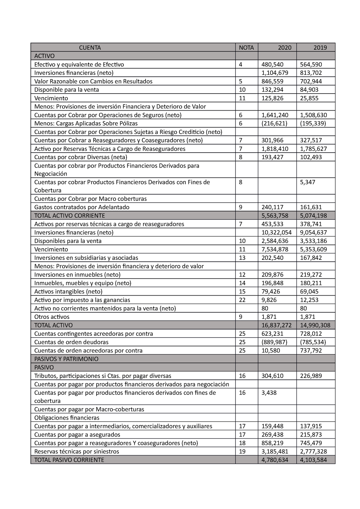 Cuenta - CUENTA NOTA 2020 2019 ACTIVO Efectivo y equivalente de ...