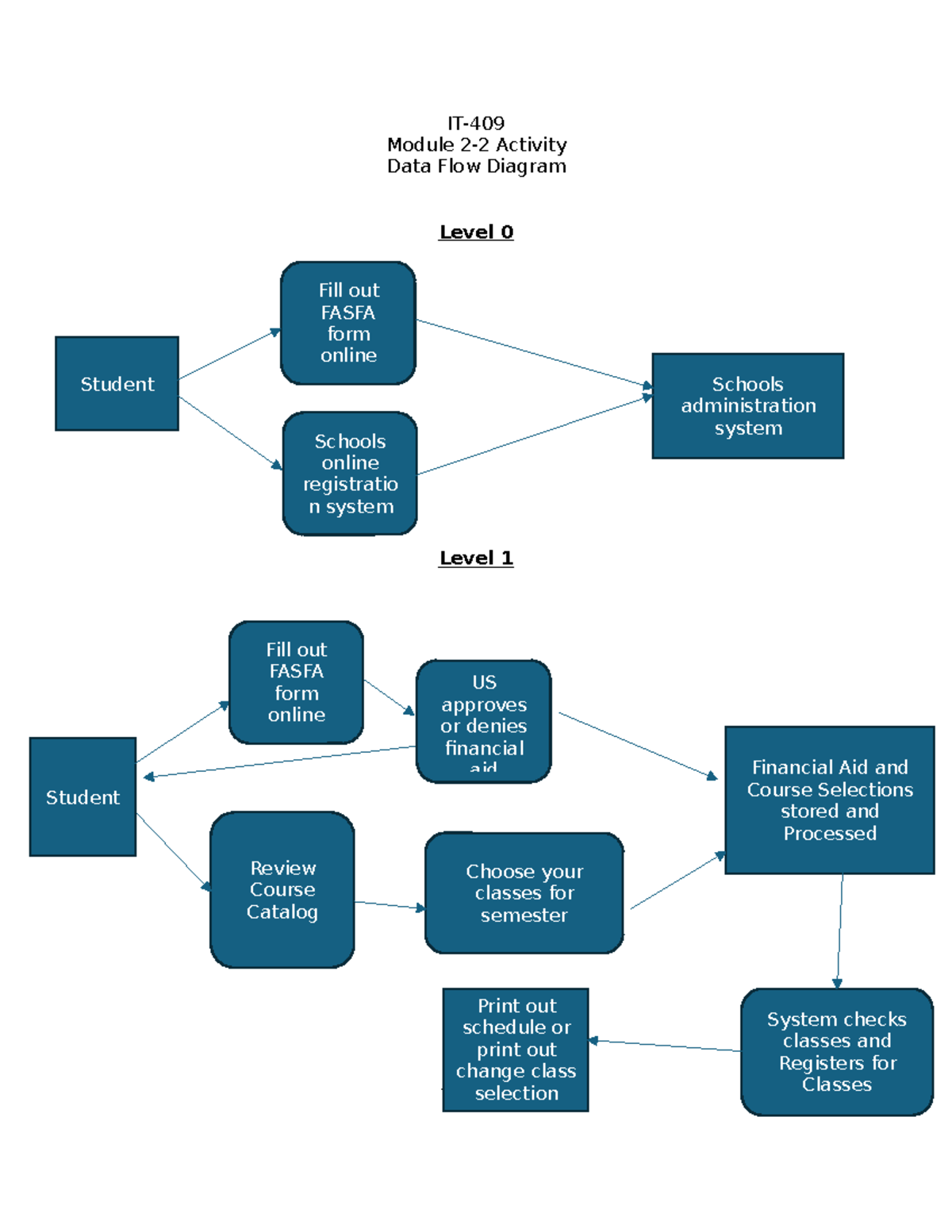 IT-409 2-2 Activity - IT- Module 2-2 Activity Data Flow Diagram Level 0 ...