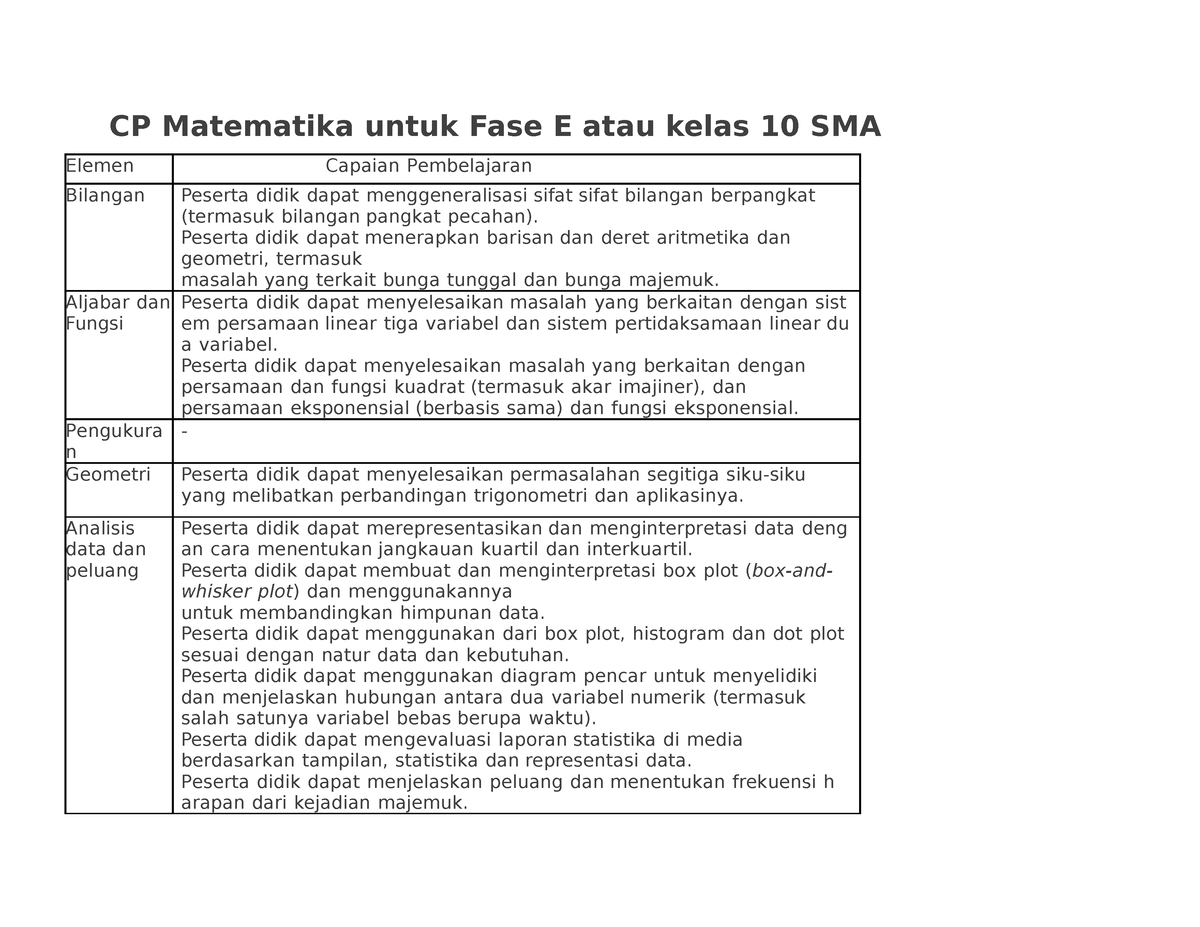 CP Matematika Untuk Fase E Atau Kelas 10 SMA - Peserta Didik Dapat ...