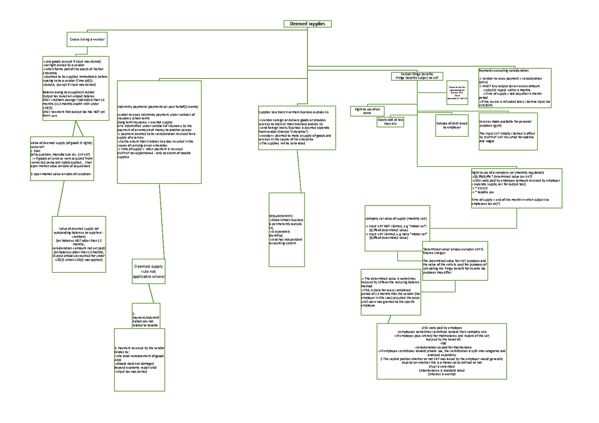 Deemed Supplies Flow Chart - Deemed supplies Cease being a vendor ...