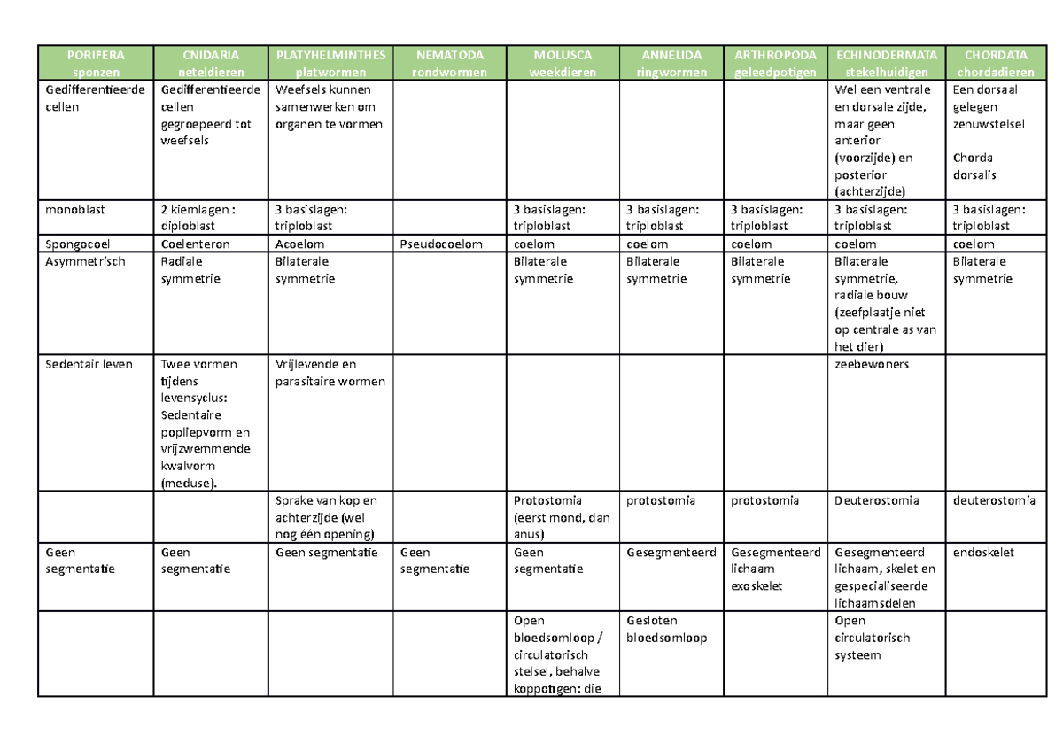 Dierkunde Schema Adaptatie Porifera Sponzen Cnidaria Neteldieren Platyhelminthes Platwormen Nematoda Rondwormen Molusca Weekdieren Annelida Ringwormen Studocu