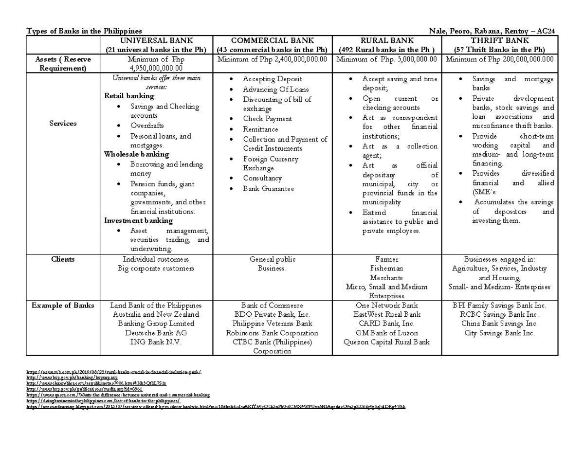 Financial-Market-Banks - Types of Banks in the Philippines Nale, Peoro ...