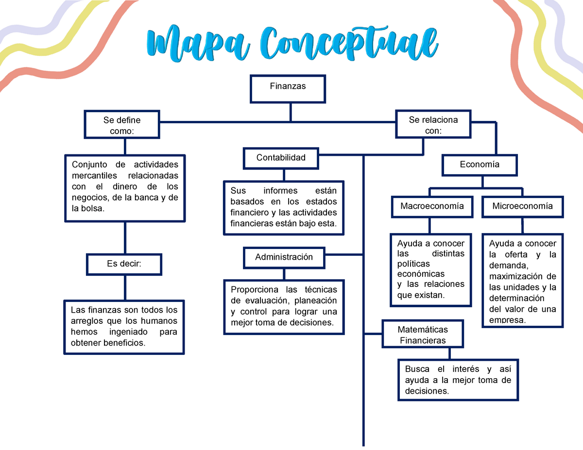 Arriba 58+ imagen administracion financiera mapa mental