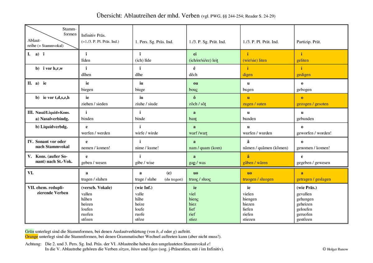 Ablautreihen - Verben (vgl. PWG, §§ 244-254; Reader S. 24-29) Stamm- formen  Ablaut- reihe (+ - Studocu