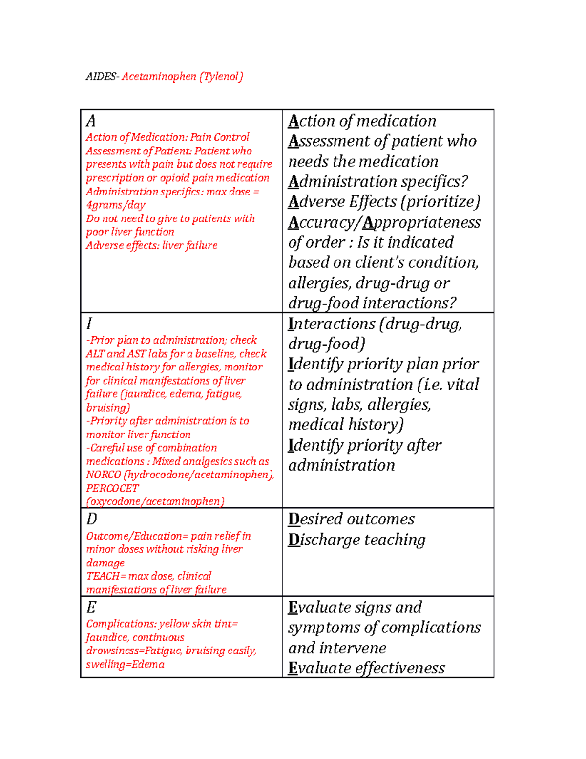 1Acetaminophen Aides Chart complete AIDES Acetaminophen (Tylenol) A Action of Medication