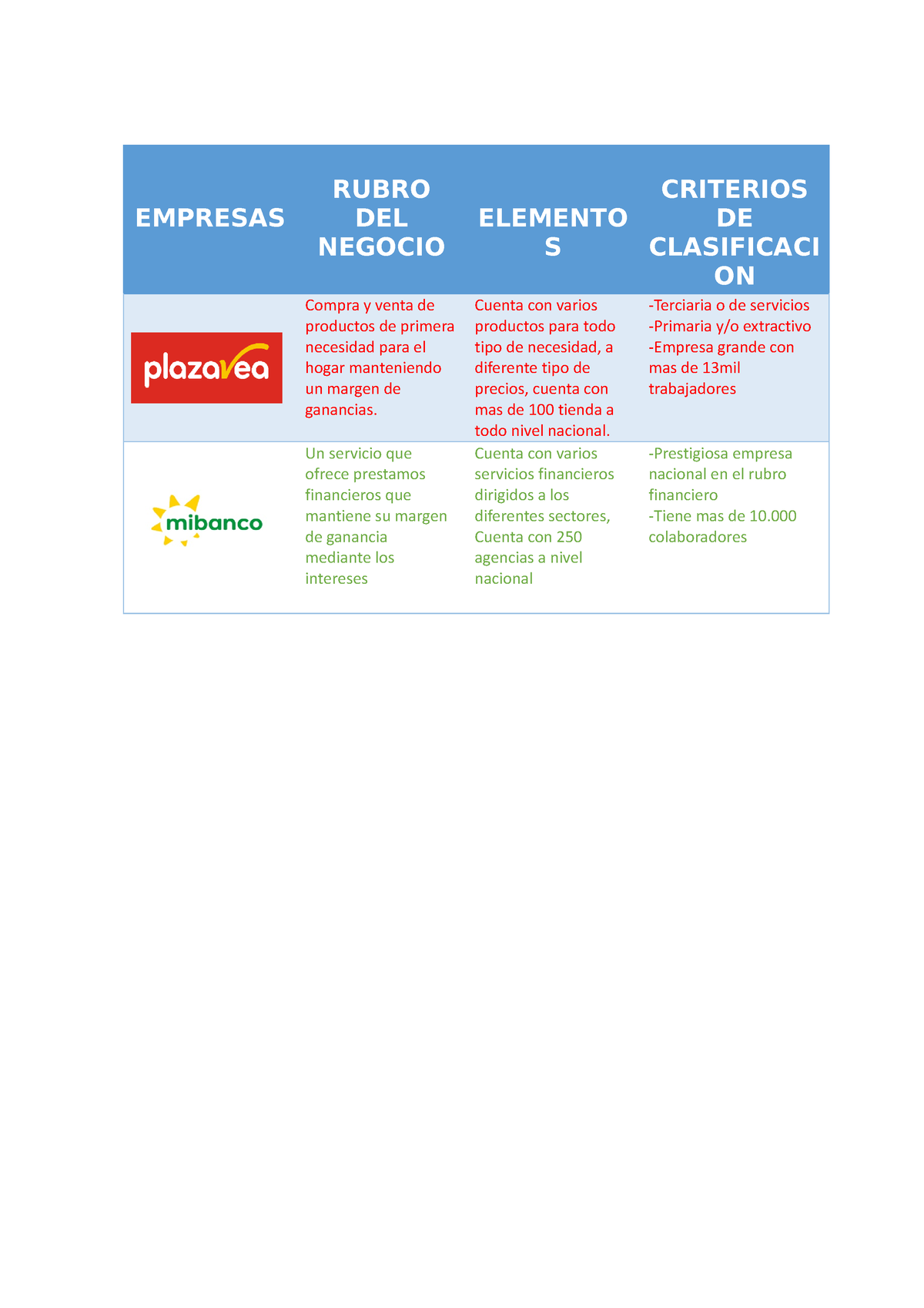 Cuadro Comparativo Semana EMPRESAS RUBRO DEL NEGOCIO ELEMENTO S CRITERIOS DE CLASIFICACI ON