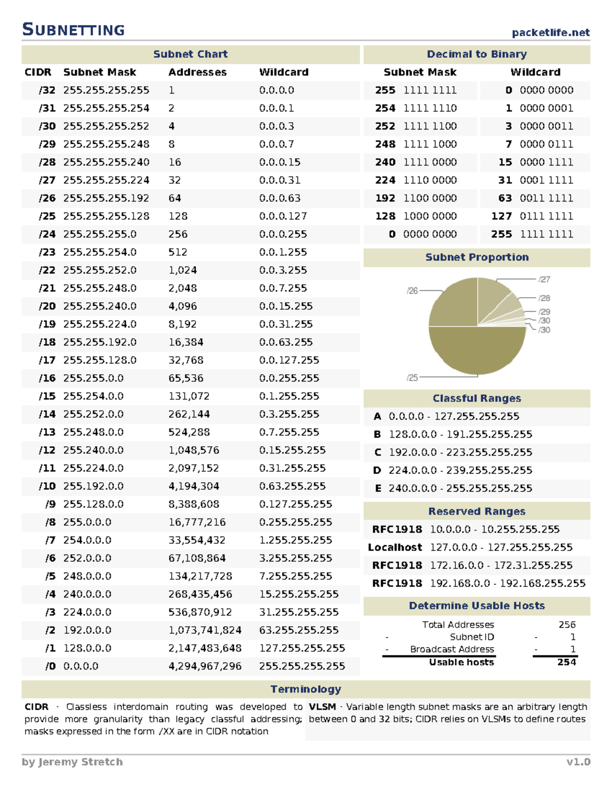 Subnetting - SUBNETTING packetlife Subnet Chart Decimal to Binary ...