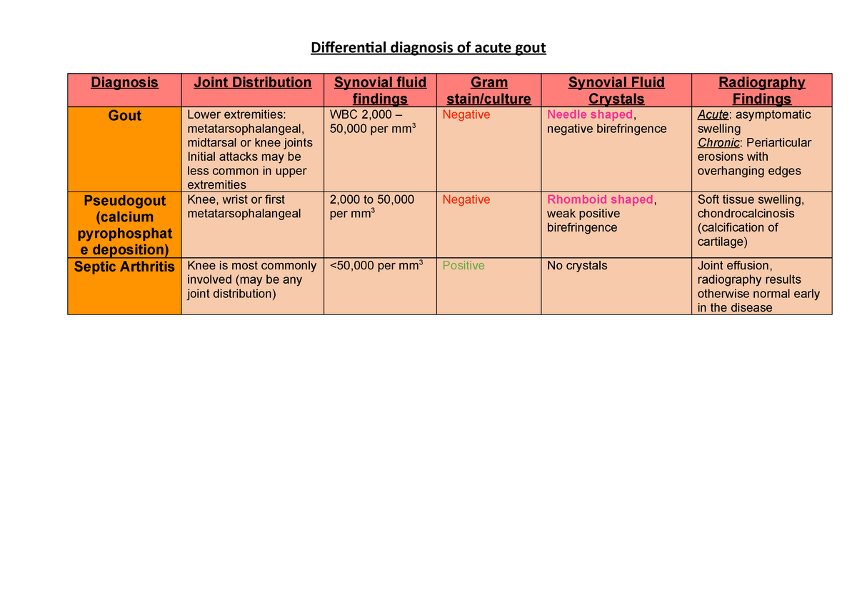 Gout Differential Diagnosis Of The Knee 0230