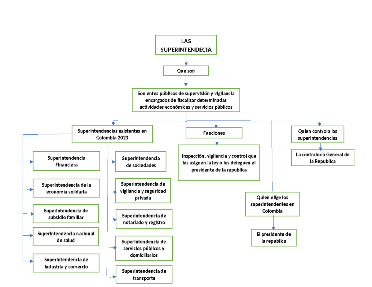 LA Superintendencia - LAS SUPERINTENDECIA Que son Son entes públicos de ...