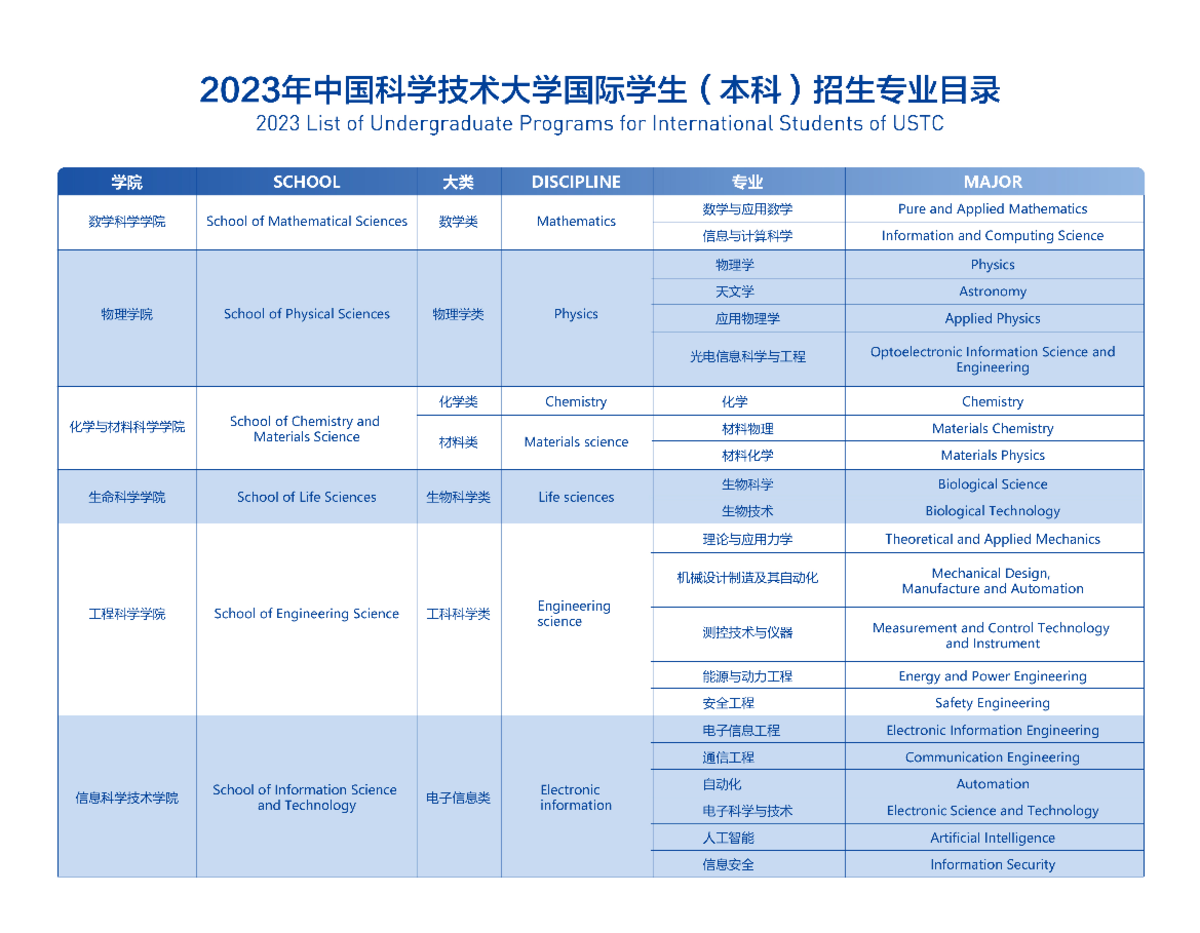 List of Undergraduate Programs - Blaw 2001 - Studocu