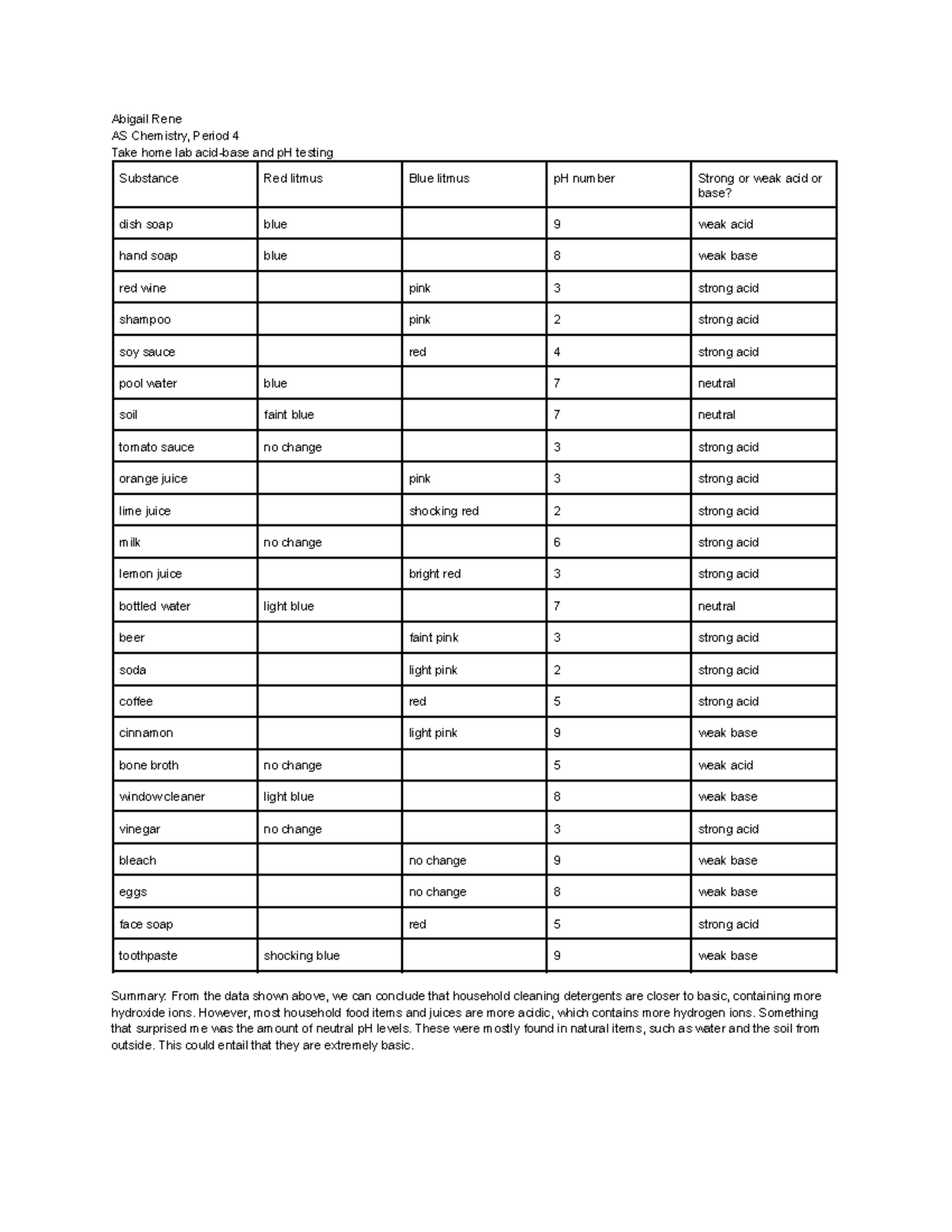 Home lab acid-base - This was a lab based on acid base - Abigail Rene ...
