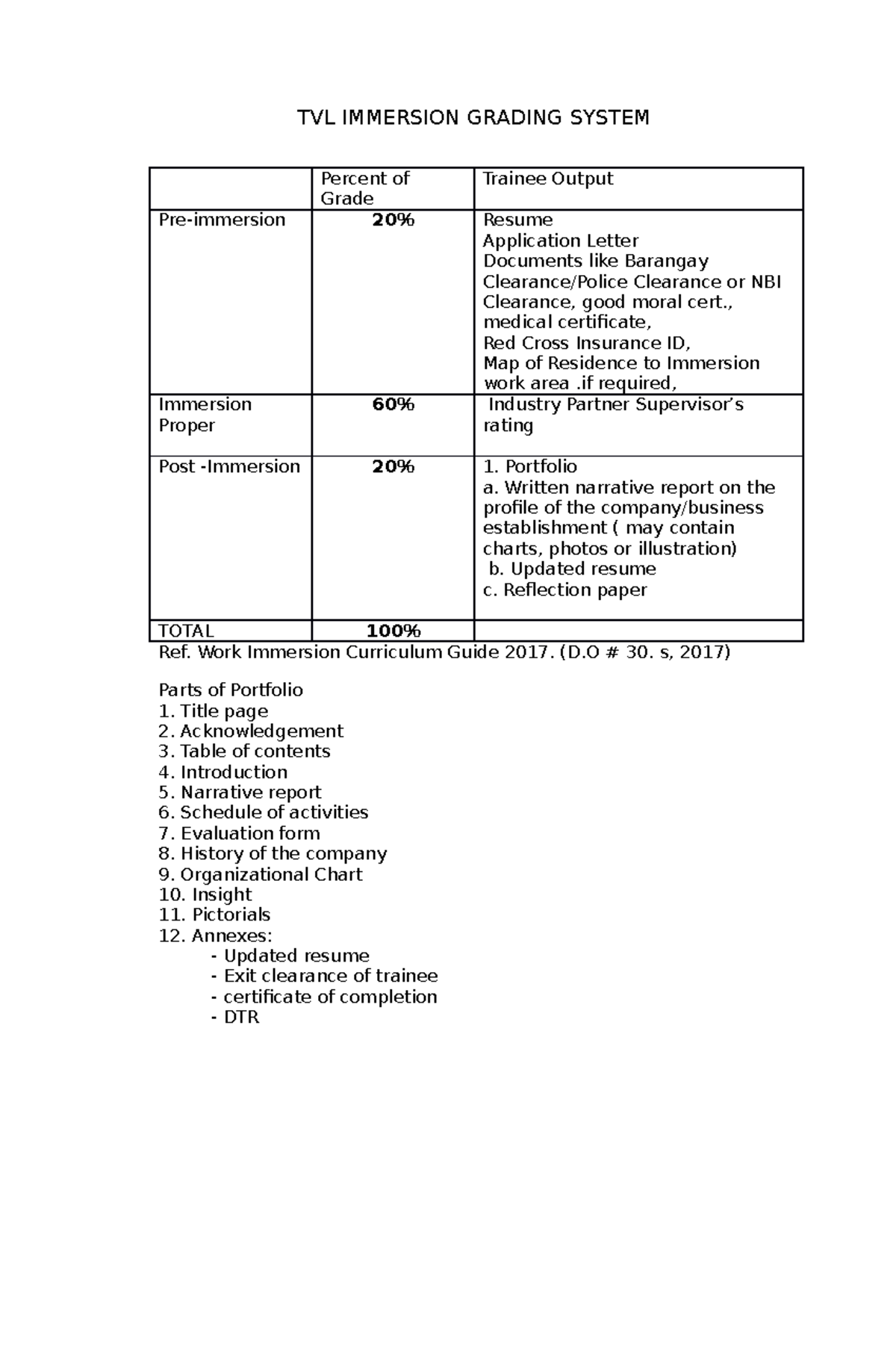 WORK IMMERSION Gradingsystem TVL IMMERSION GRADING SYSTEM Percent of