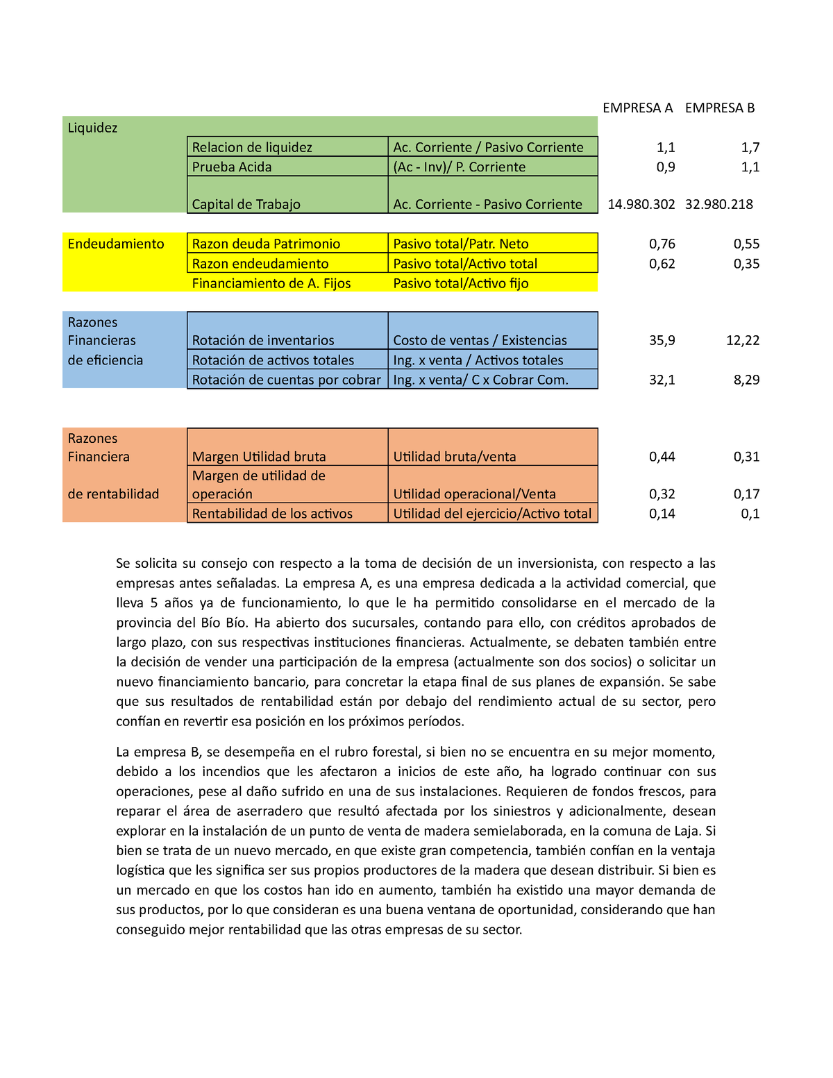 CASO Finanzas Ejemplo - EMPRESA A EMPRESA B Liquidez Relacion De ...