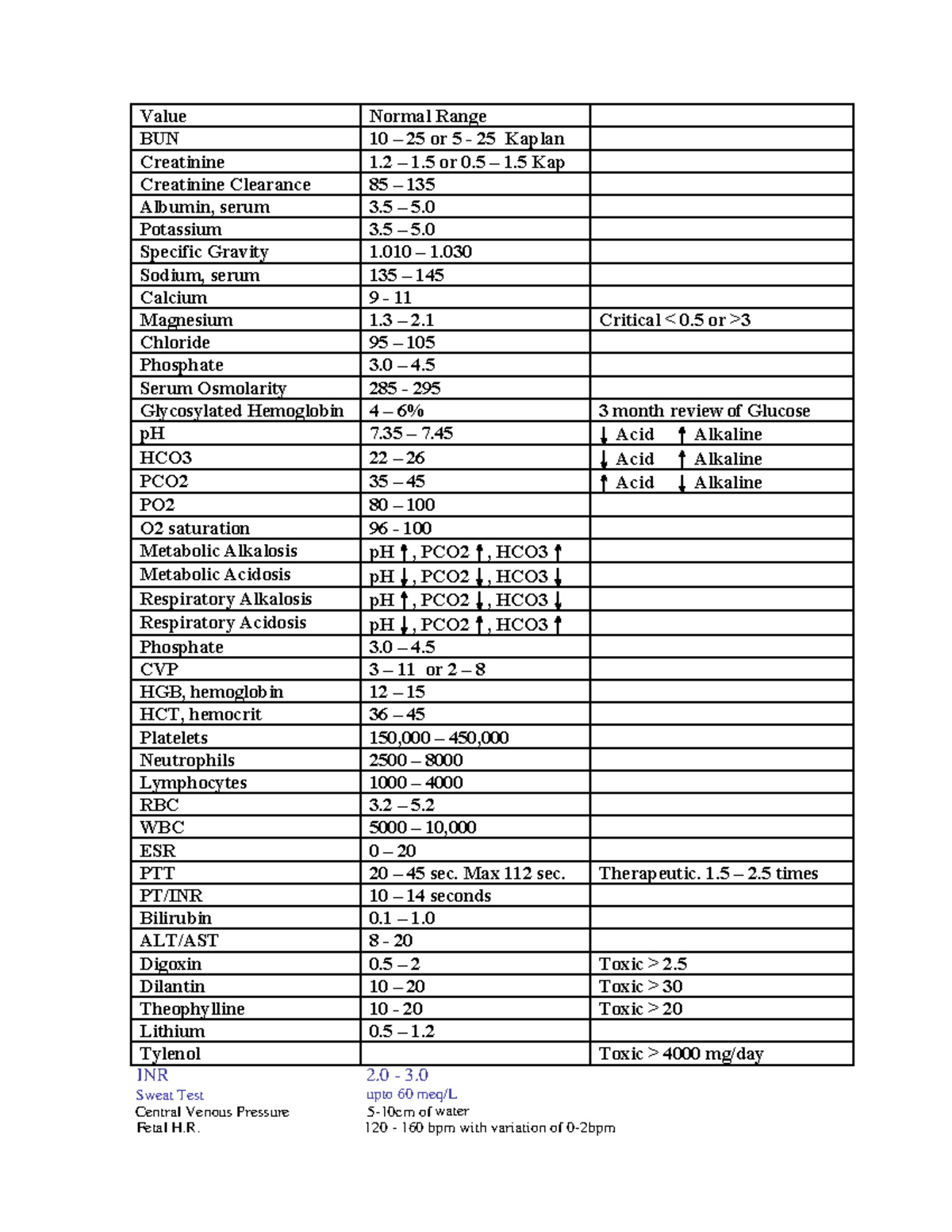 Leadership study sheet 1 - Value Normal Range BUN 10 – 25 or 5 - 25 ...