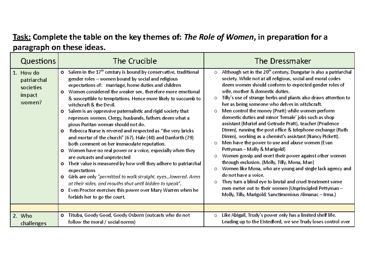 Task The Role of Women 2 - comparative topic - Task: Complete the table on  the key themes of: The - Studocu