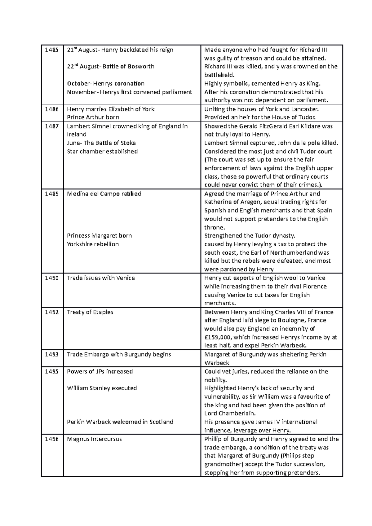 Henry VII timeline - 1485 21 st August- Henry backdated his reign 22 nd ...