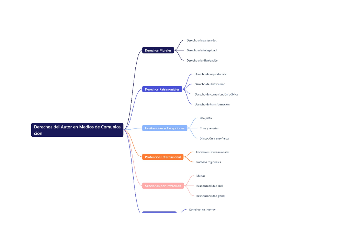 Derechos de autor - mapa mental - Derecho a la paternidad Derechos ...