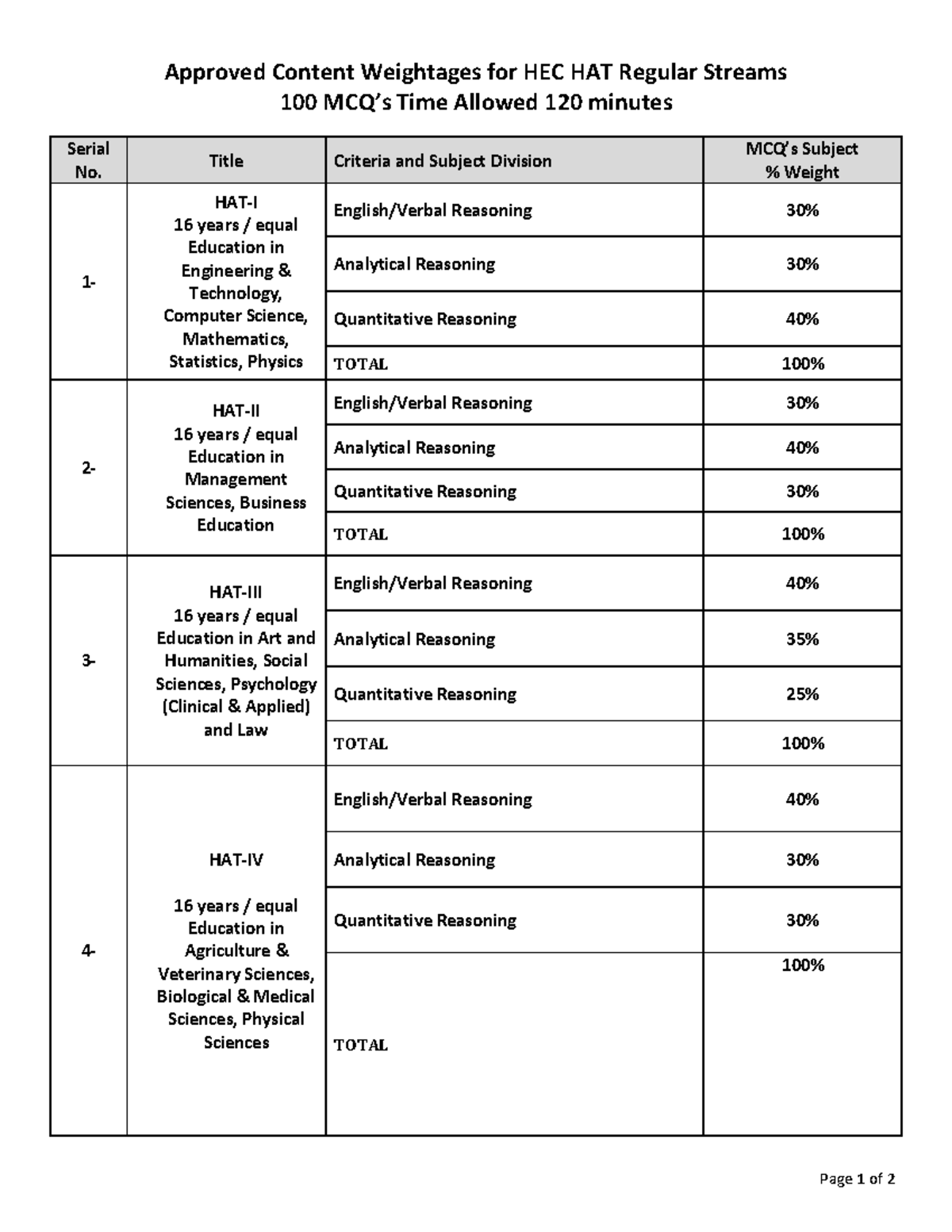 Approved Content Weightages for HEC HAT Regular Streams - Title ...