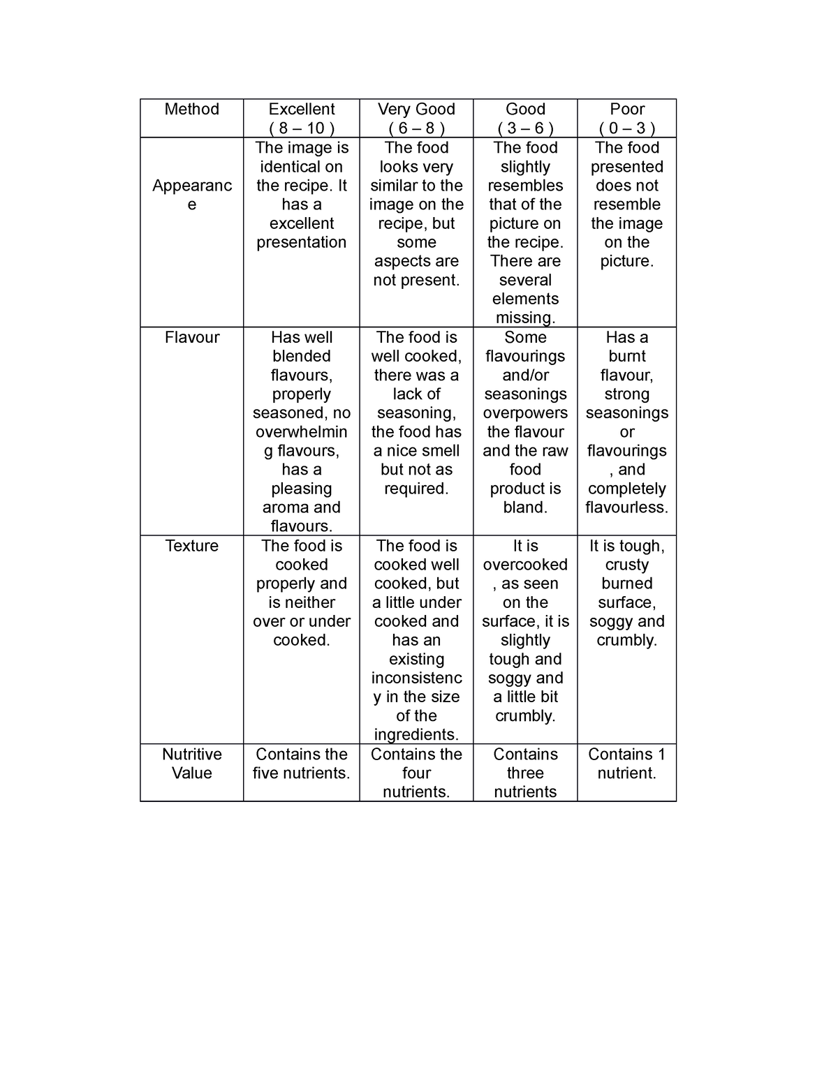 Rubrics FOR Foods - Method Excellent ( 8 – 10 ) Very Good ( 6 – 8 ...