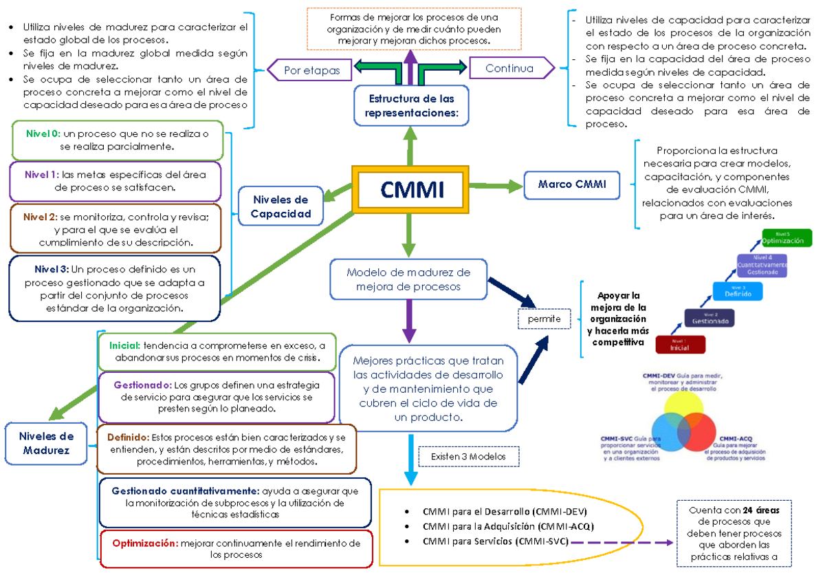 420672563-CMMI-Mapa-Conceptual - CMMI Modelo de madurez de mejora de ...