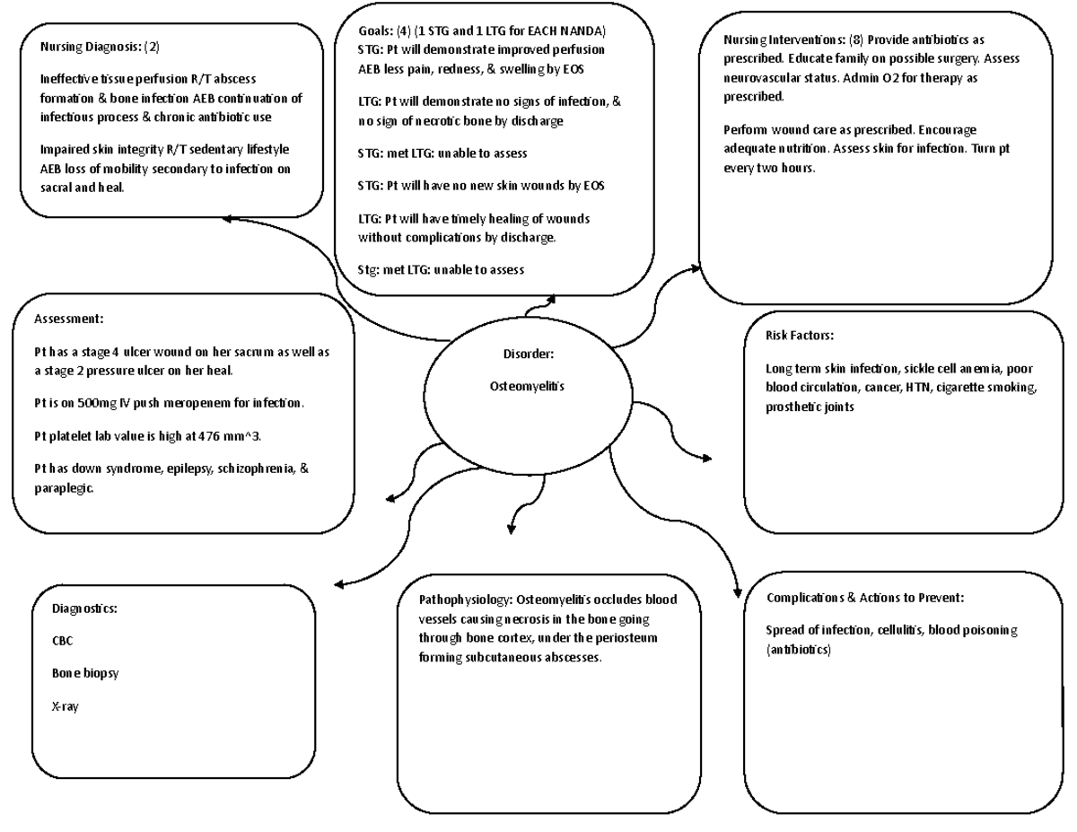 3250 Concept Map - Goals: (4) (1 STG and 1 LTG for EACH NANDA) STG: Pt ...