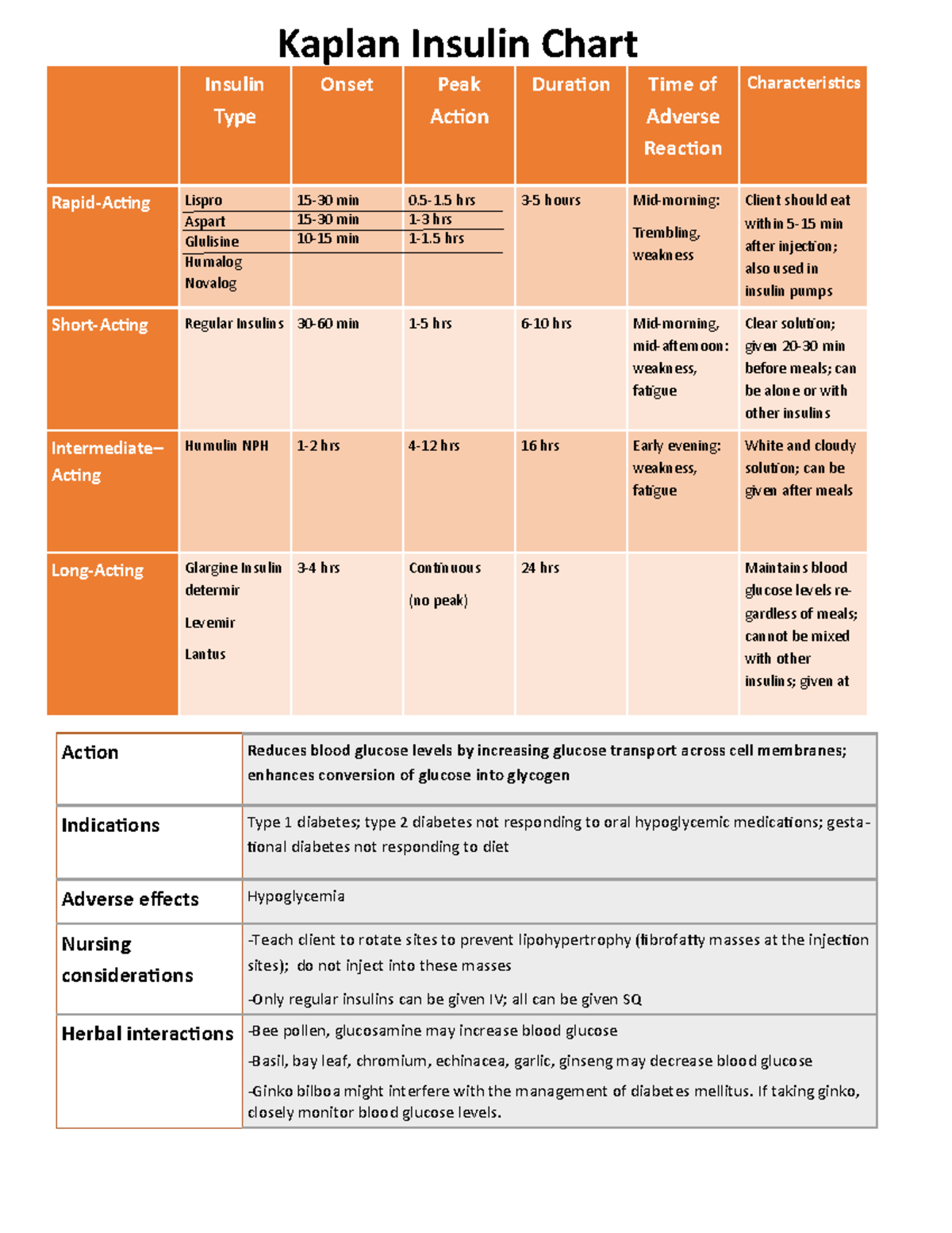 Insulin chart kaplan - Insulin Type Onset Peak Action Duration Time of