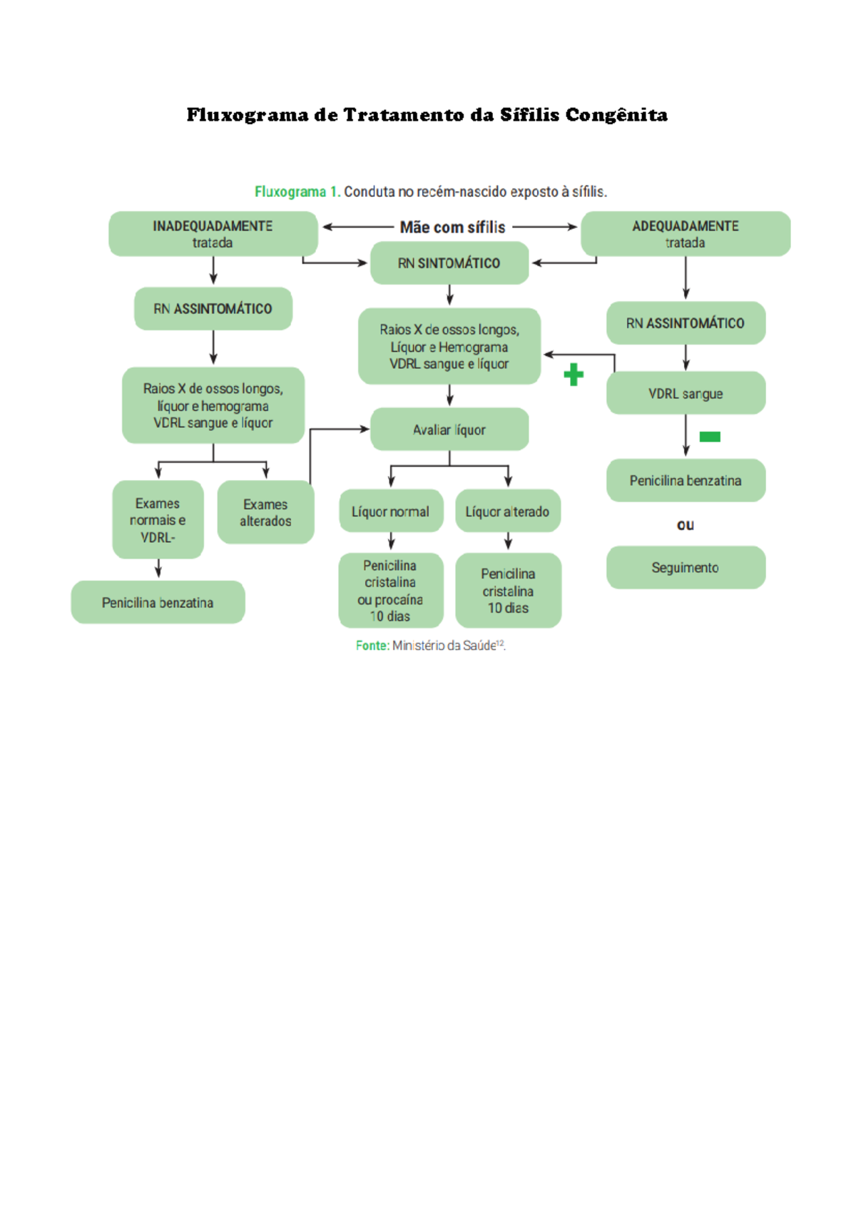 Fluxograma De Tratamento Da Sífilis Congênita Fluxograma De Tratamento Da Sifilis Congênita 6609