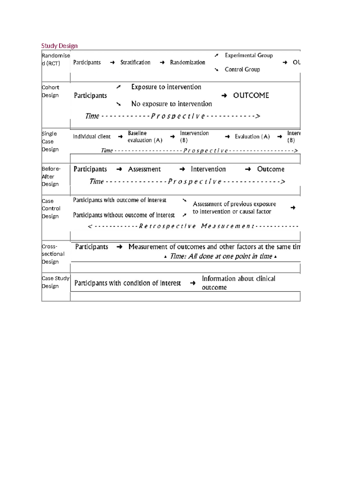 Study Design Occt2005 Study Design Randomise D Rct Cohort Design