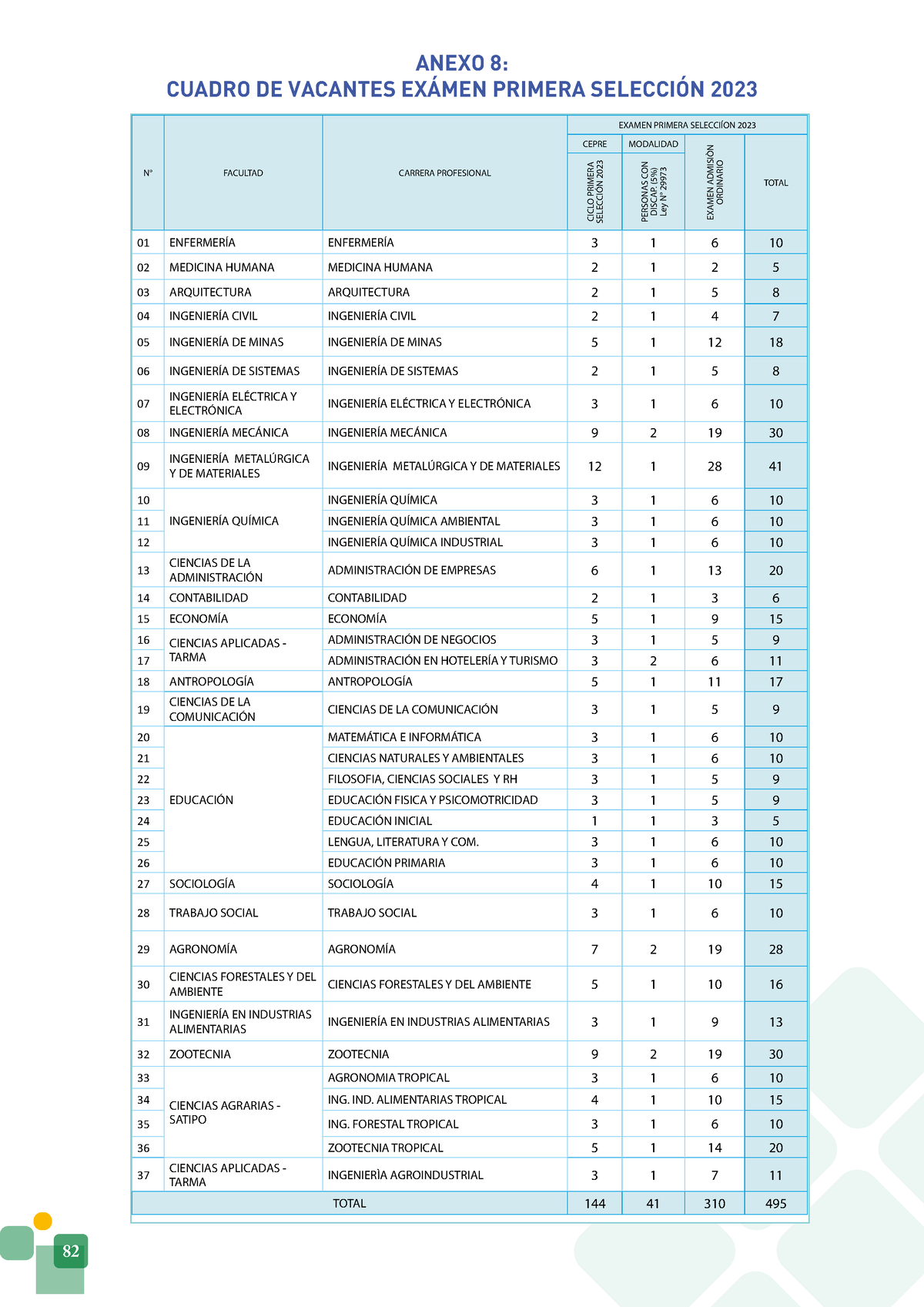 Cuadro De Vacantes Ps 2023 Anexo 8 Cepre Modalidad Examen AdmisiÒn Ordinario 16 Ciencias 7100