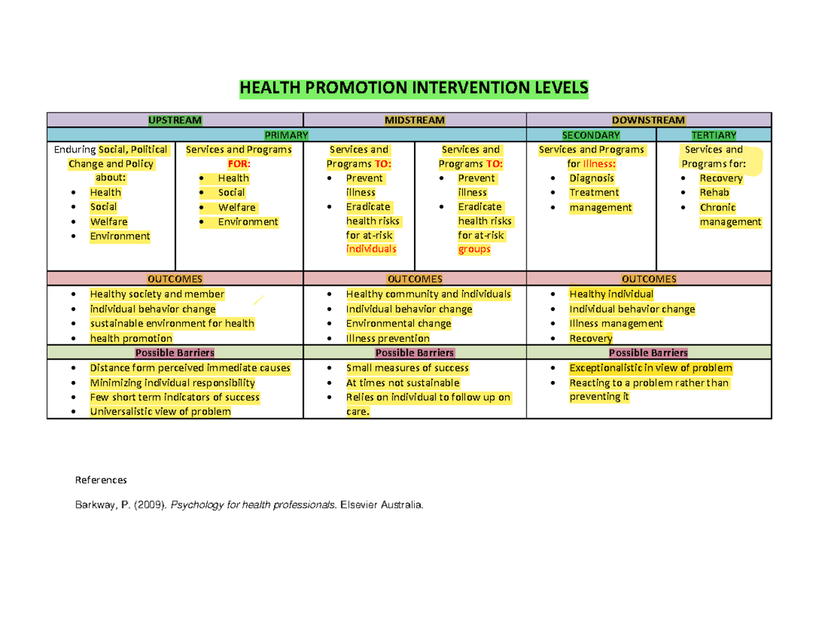 Health Promotion Intervention Levels HEALTH PROMOTION INTERVENTION